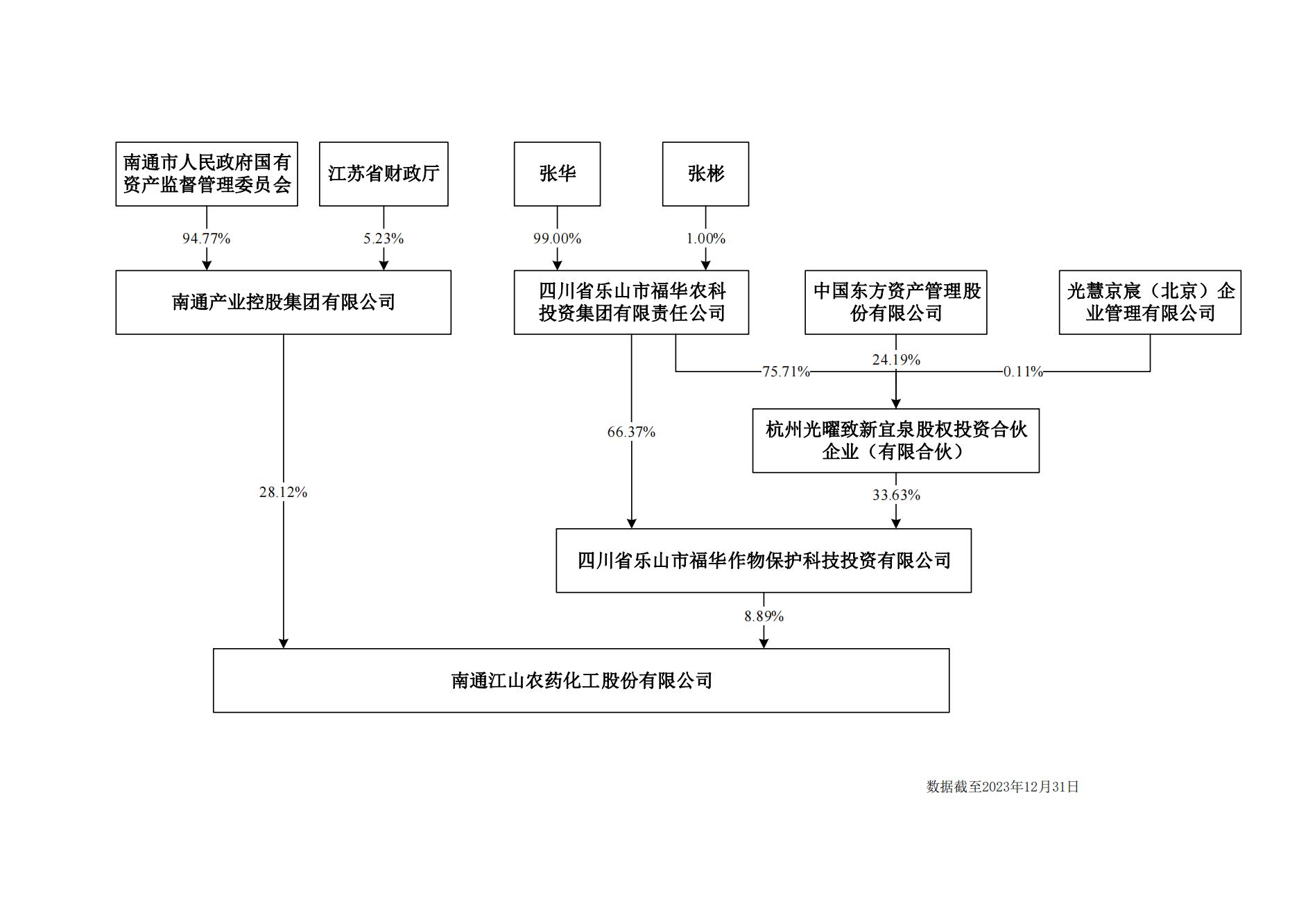 上市公司股权结构图20231231_00